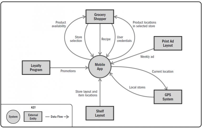 How To Use Data Flow Diagrams To Model And Analyze Bi Requirements