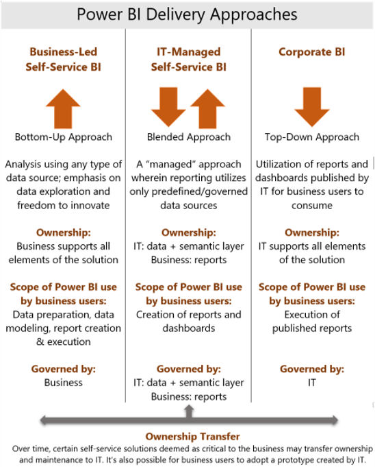 power-bi-delivery-approaches