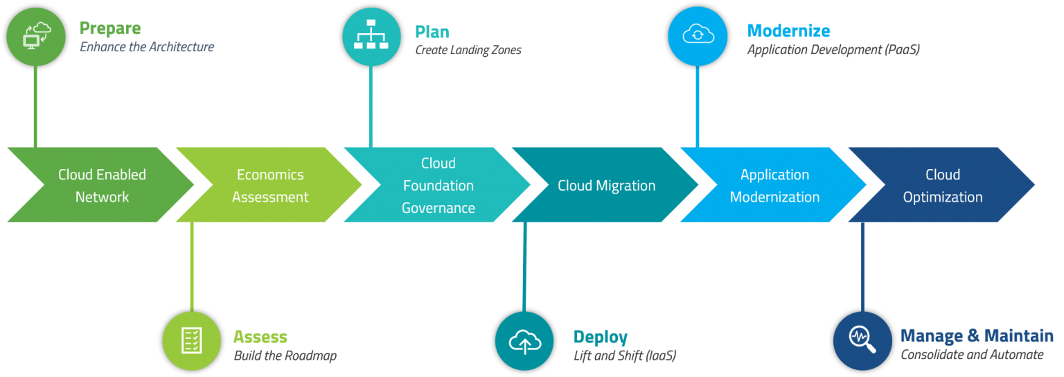 Successfully Move to Azure with Azure Migration Services