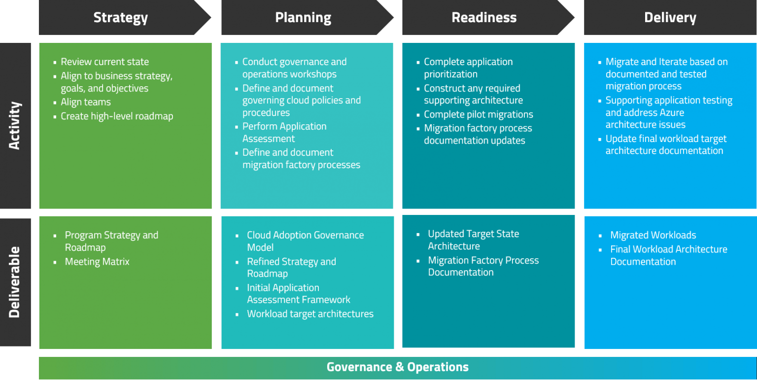 Successfully Move to Azure with Azure Migration Services