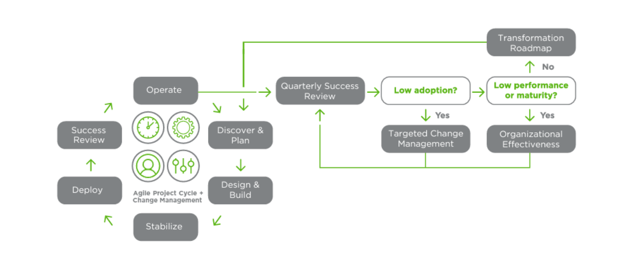adoption and change management flow