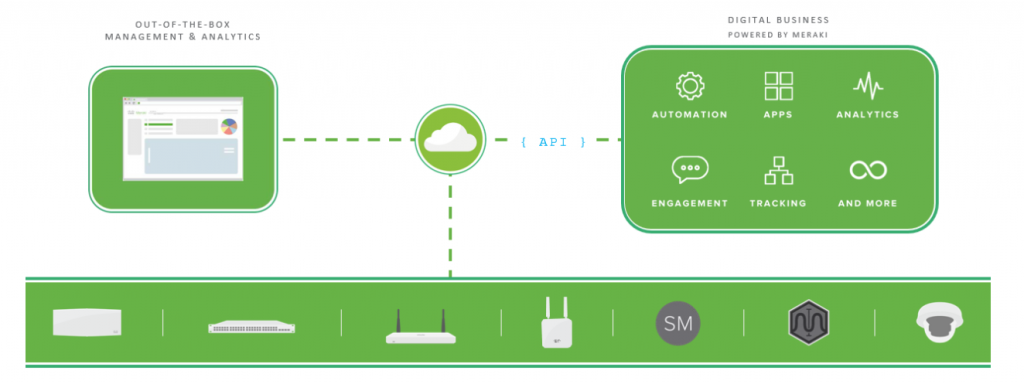 Unify Device Management With Cisco Meraki S Dashboard