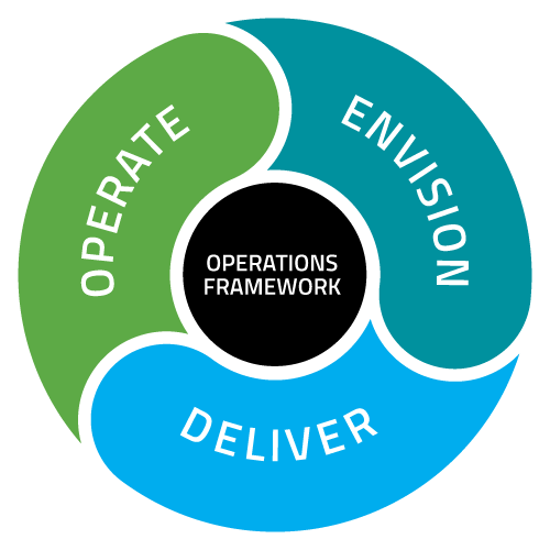 Operate, Envision, Deliver results