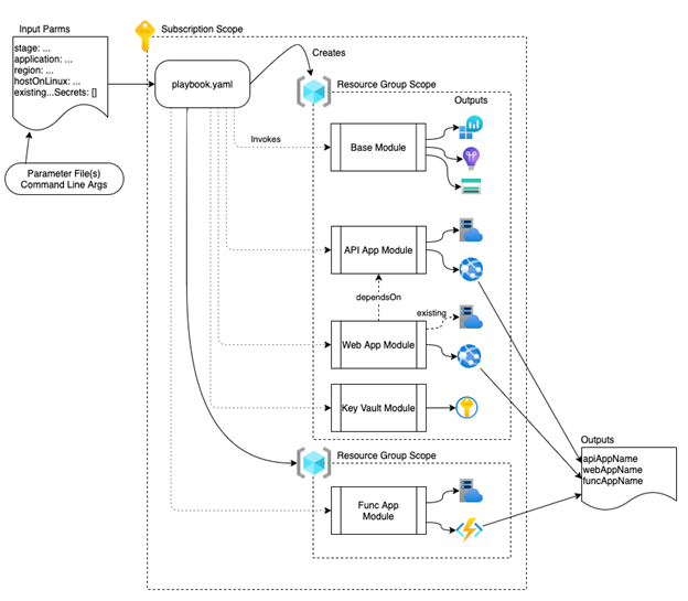 How to Secure and Deploy a GraphQL API with Azure AD B2C