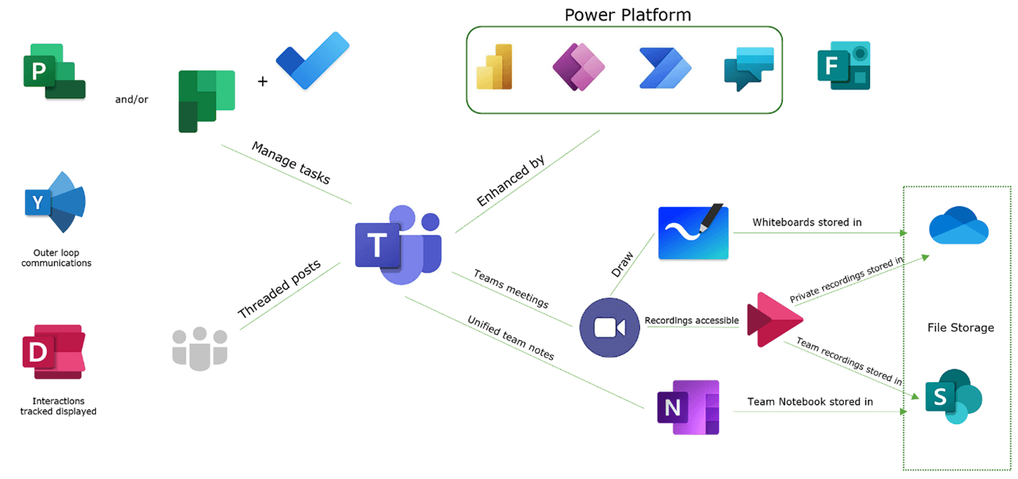 Dive In The Power Platform And Gain Power Power Platf 7858