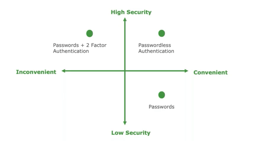 passwordless authentication security matrix