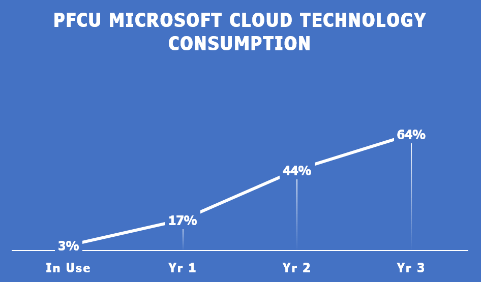 PFCU Microsoft Cloud Technology Consumption