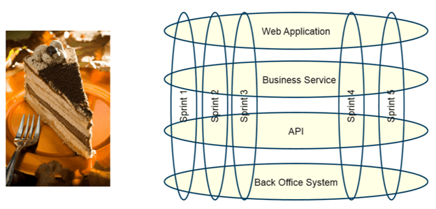 user story splitting - slicing the cake