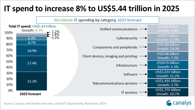 IT Spend in 2025